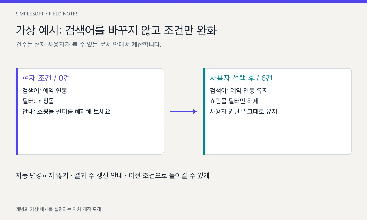 0건 화면에서 쇼핑몰 필터를 사용자가 제거한 뒤 결과 6건으로 복구되는 전후 비교