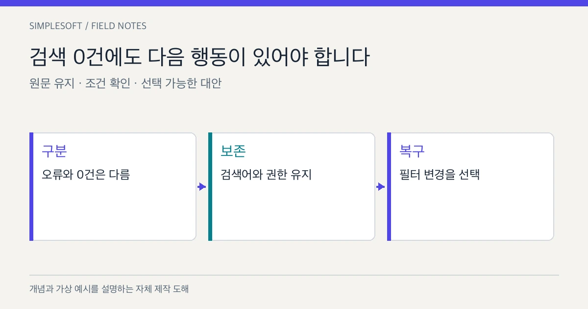 검색 결과 0건을 복구 가능한 상태로 설계하는 방법 대표 이미지